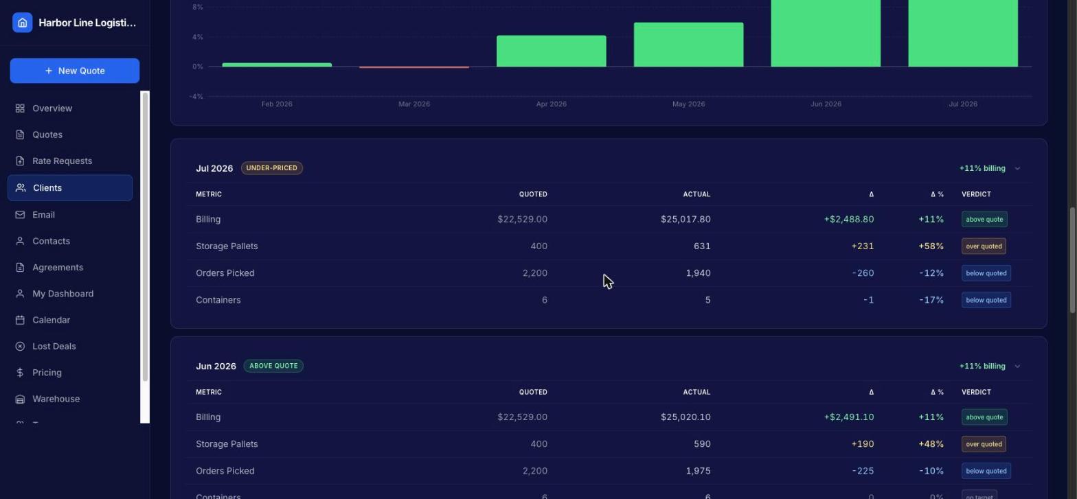 A client profitability tab: a month flagged under-priced, with quoted vs actual rows for billing, storage pallets, orders and containers, and a billing-variance chart above